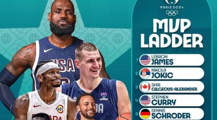 FIBA官方首期奧運男籃MVP榜出爐！詹皇榜首，約基奇攜手Curry上榜